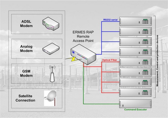 ERMES - Extended Remote Management for Electrical Substation