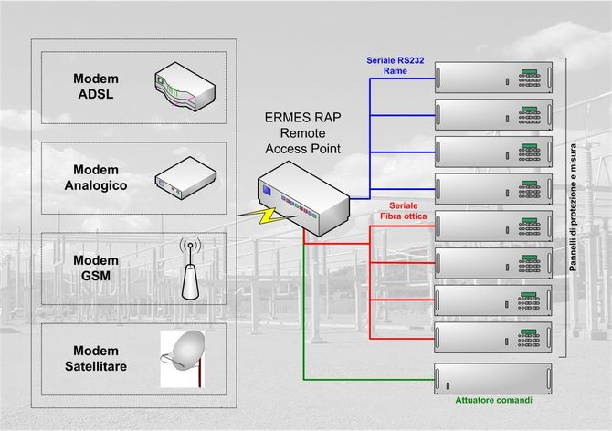 ERMES - Extended Remote Management for Electrical Substation